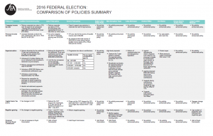 election policy comparison